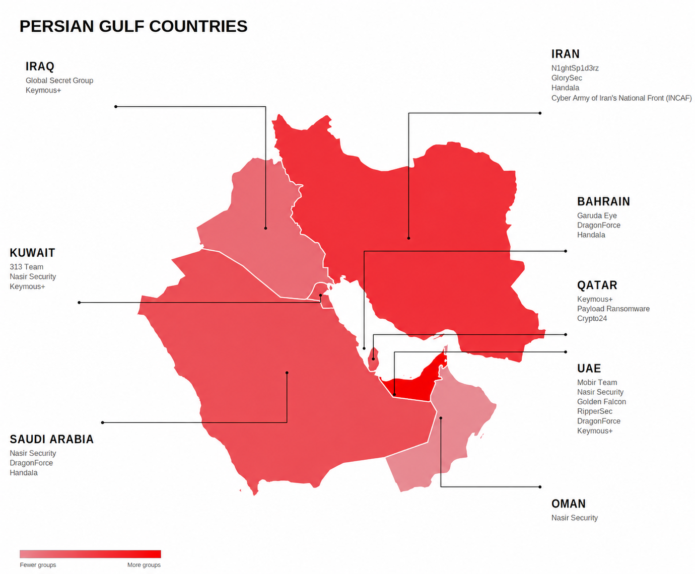 Figure 1. Threat actors targeting Gulf states