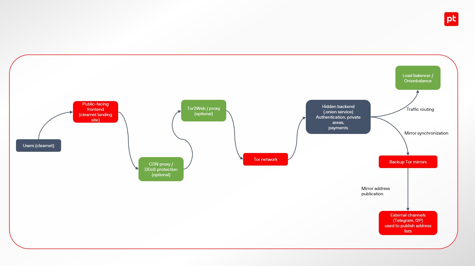 Figure  3. Hybrid architecture of a dark web forum