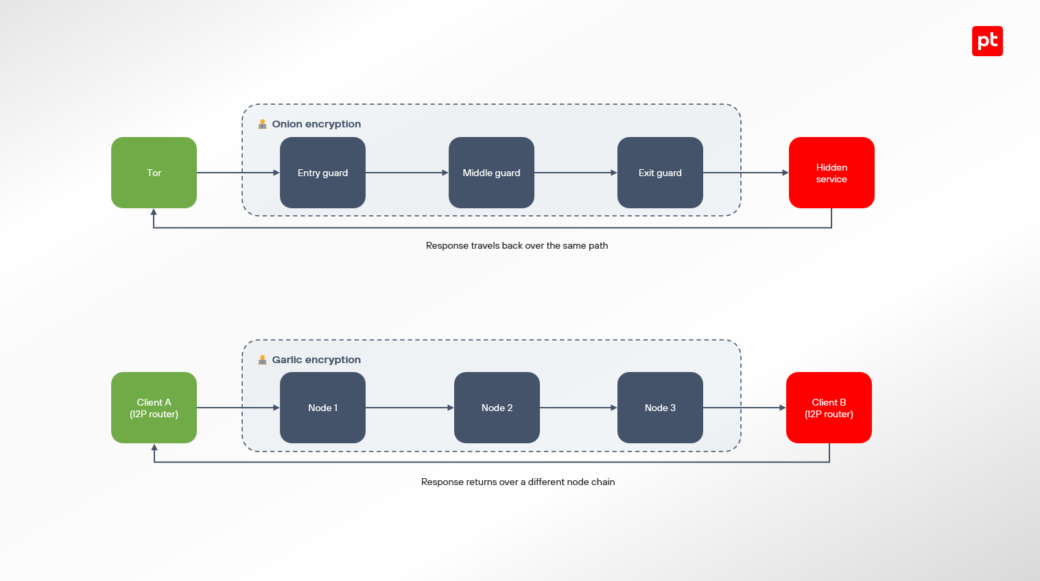 Figure 8. How Tor and I2P work