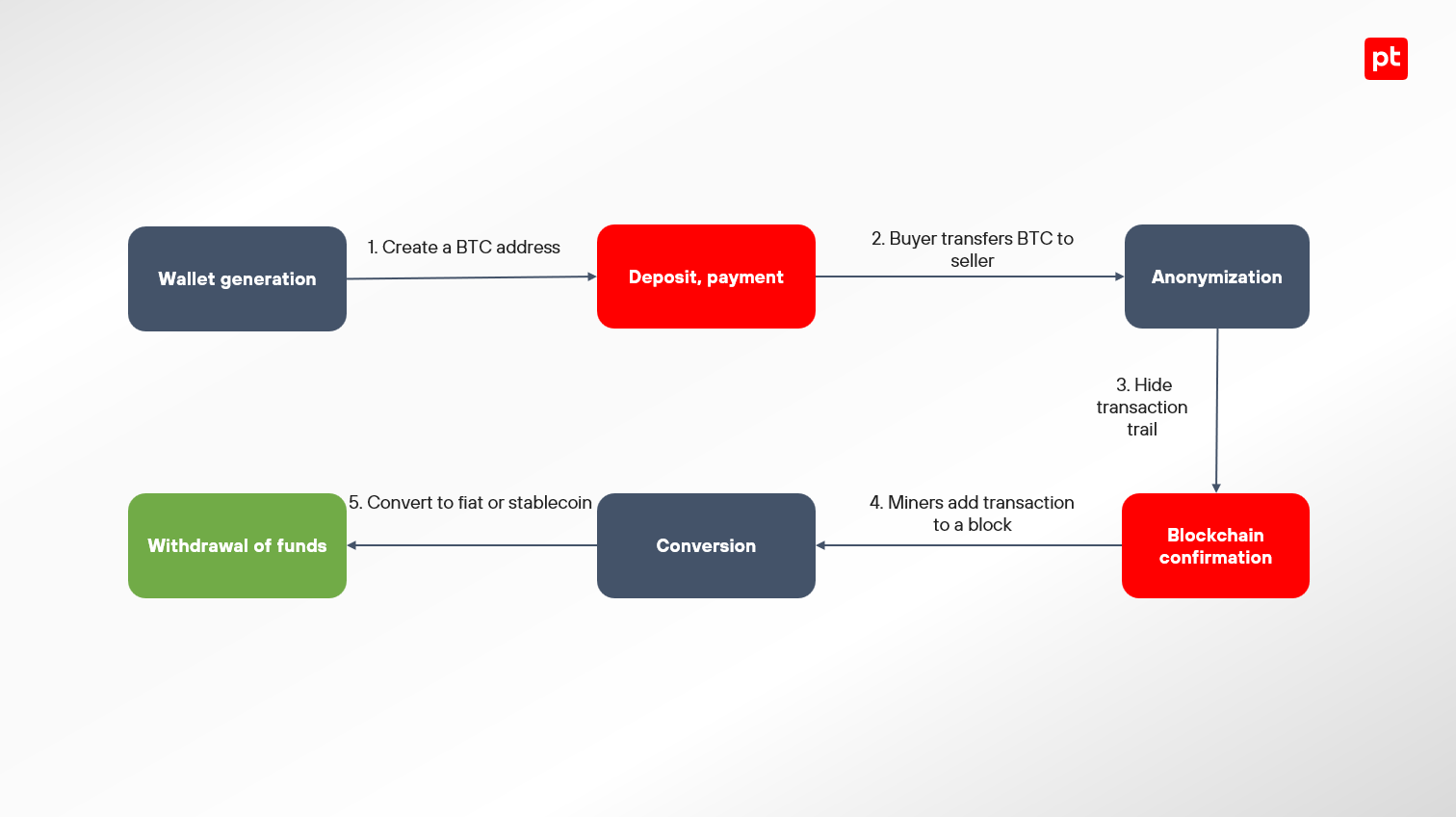 Figure 22. Withdrawing funds via BTC