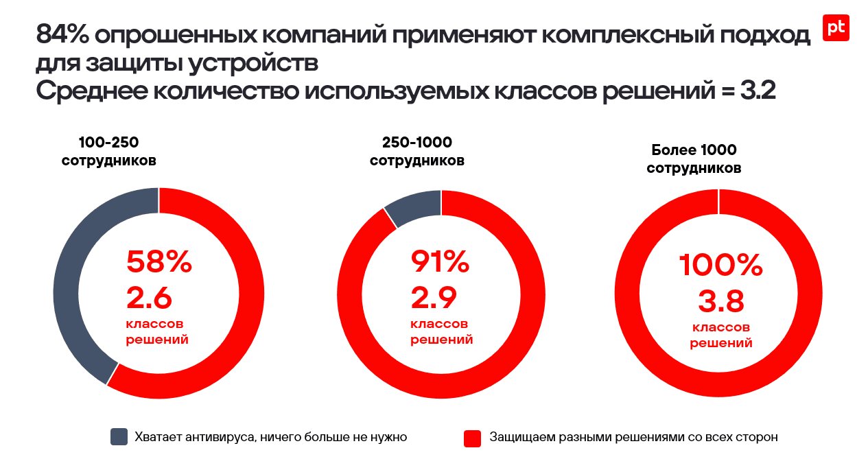 Рисунок 4. Среднее количество используемых классов решений для защиты конечных устройств в компаниях — участниках опроса