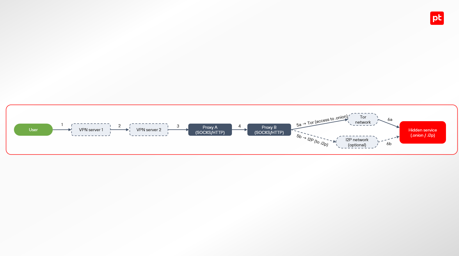 Figure 9. ProxyChains + VPN + Tor or I2P setup