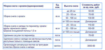 Очистка кровли