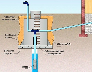 Строительство септиков под ключ