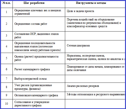 Типы решений связанных с инициированием проекта