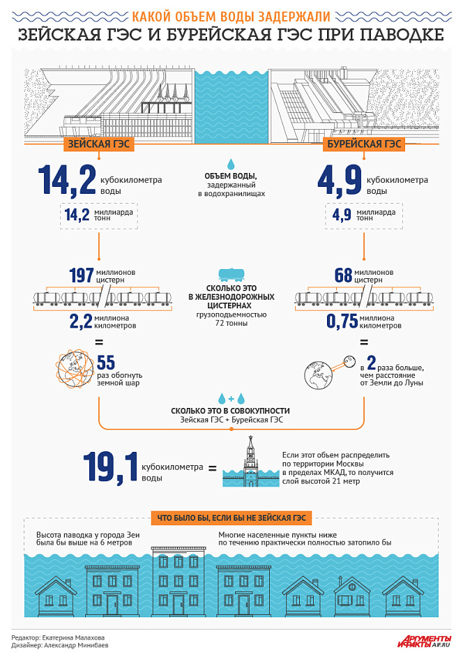 Объясните зачем расход на зейской гэс. Зейская и Бурейская ГЭС на карте.