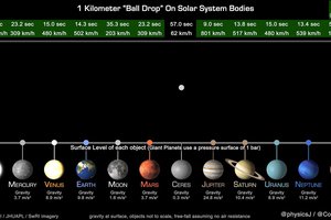Что будет, если уронить мяч на разных планетах?