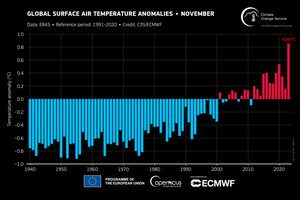 Ноябрь 2023 – самый жаркий в истории. Как и весь год