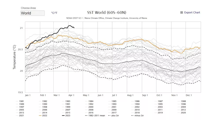 Фото: ClimateReanalyzer.org