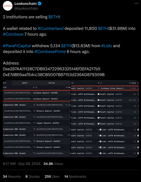 Institutions offloading Ether, $45M sent to Coinbase in hours post image