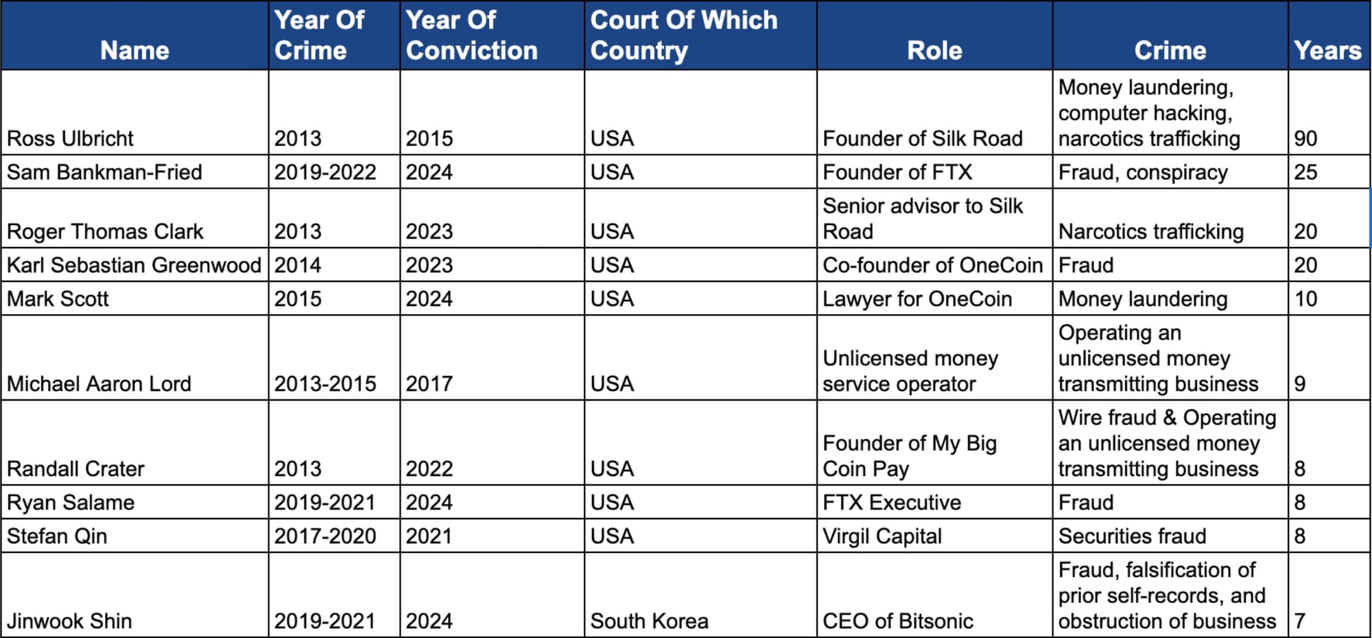 Convictions for crime related to crypto total 272 years in jail over past decade post image