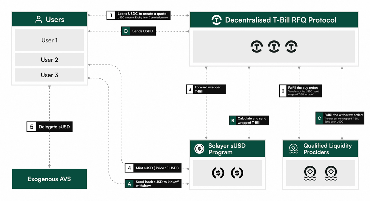 Solayer，OpenEden发射国库支持的STableCoin在Solana上 post image