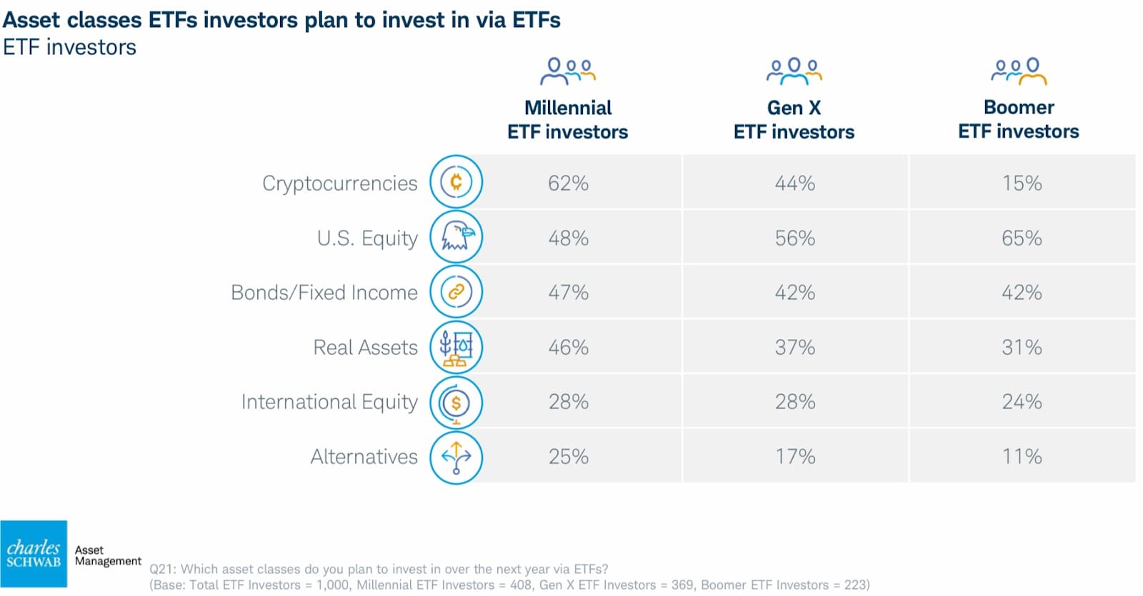 New Schwab Survey Shows Crypto No.1 Investment for Millennials post image