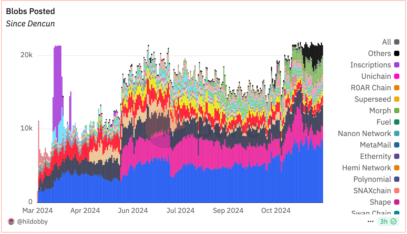 Ethereum Blob Usage Explodes as Traders Rush to Layer 2 Solutions post image