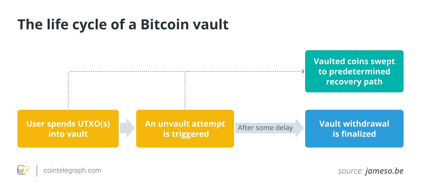 OP_VAULT explained: How it could enhance Bitcoin security post image