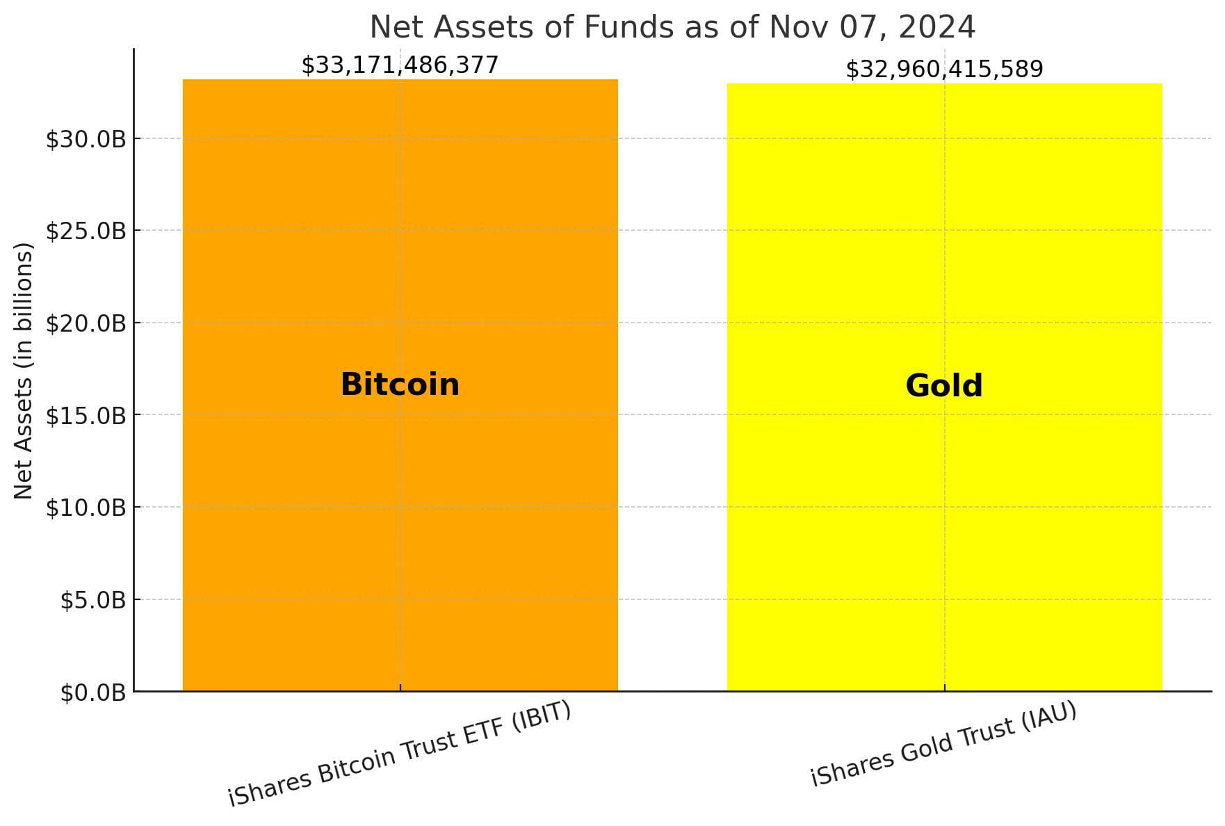 VanEck CEO Provides A ‘Reasonable’ Target For Bitcoin Based On Gold’s Value; BlackRock’s Bitcoin ETF has now surpassed its Gold ETF post image