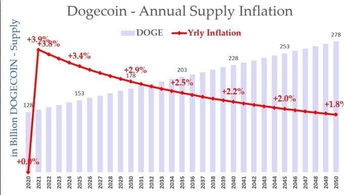 Соучредитель Dogecoin показывает, как сделать Dogecoin дефляционным post image