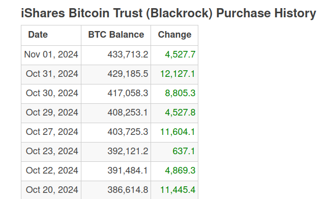 BlackRock has acquired nearly $2.15 billion in bitcoin for its ETF this week post image