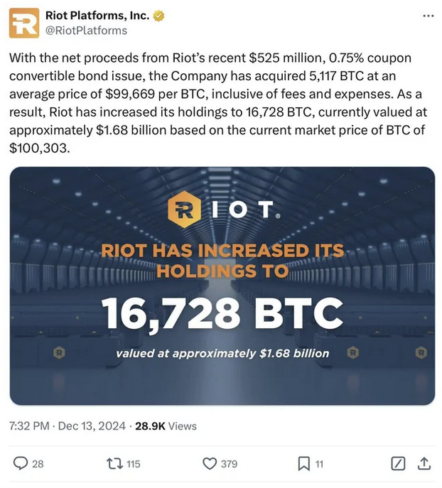 Riot Platforms以5.11亿美元的价格以每比特币99669美元的价格收购5117 BTC。 post image