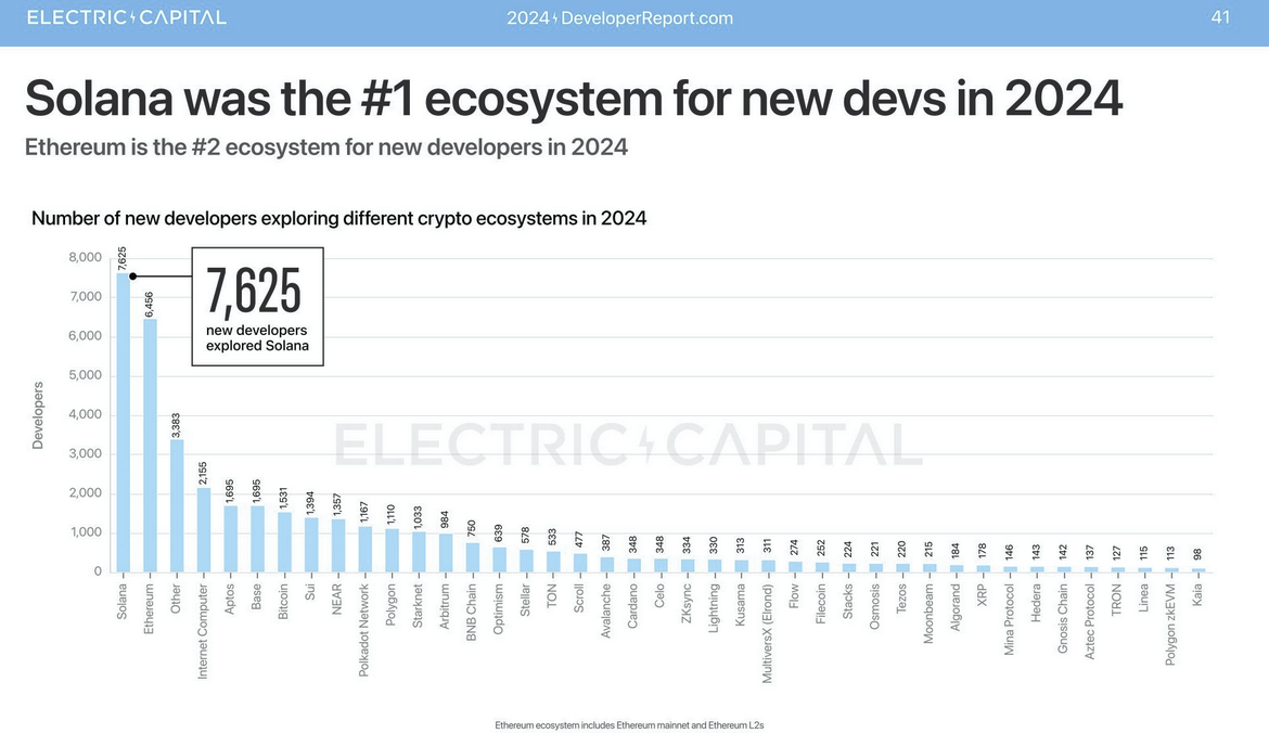 Solana приобрела самую высокую долю новых разработчиков в 2024 году post image