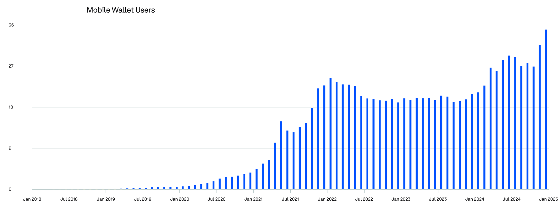 Crypto Mobile Wallet Users Hit Record post image