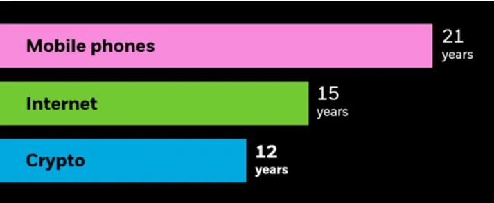 Bitcoin Adoption Surpasses Internet and Mobile Phones post image