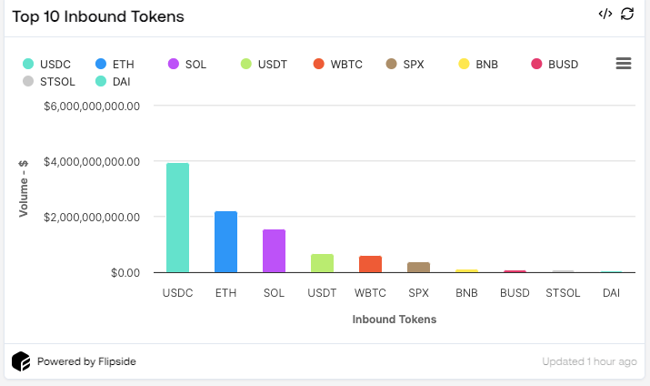 Solana Bridge Volume Surges to All-Time High of Over $10 Billion post image