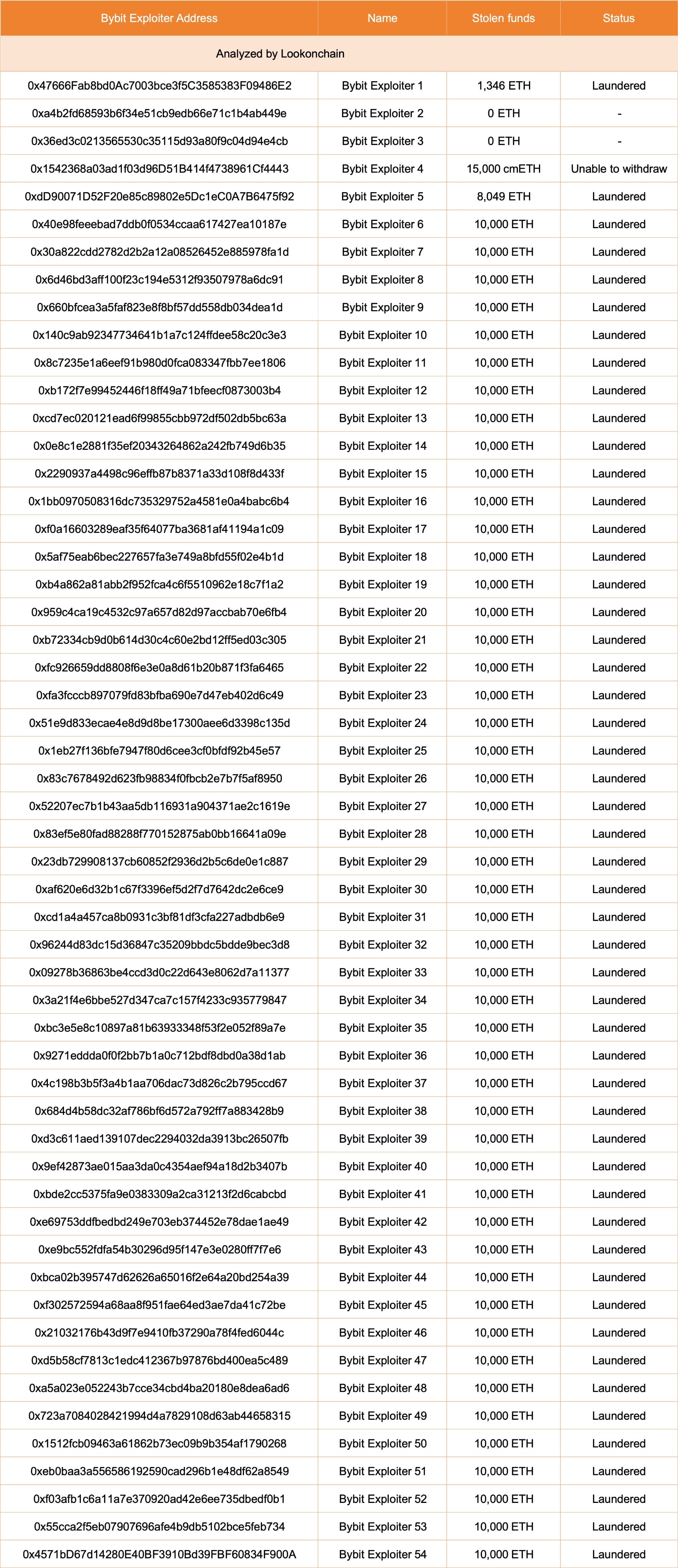 Lazarus has finished laundering all the Ethereum it stole from Bybit post image