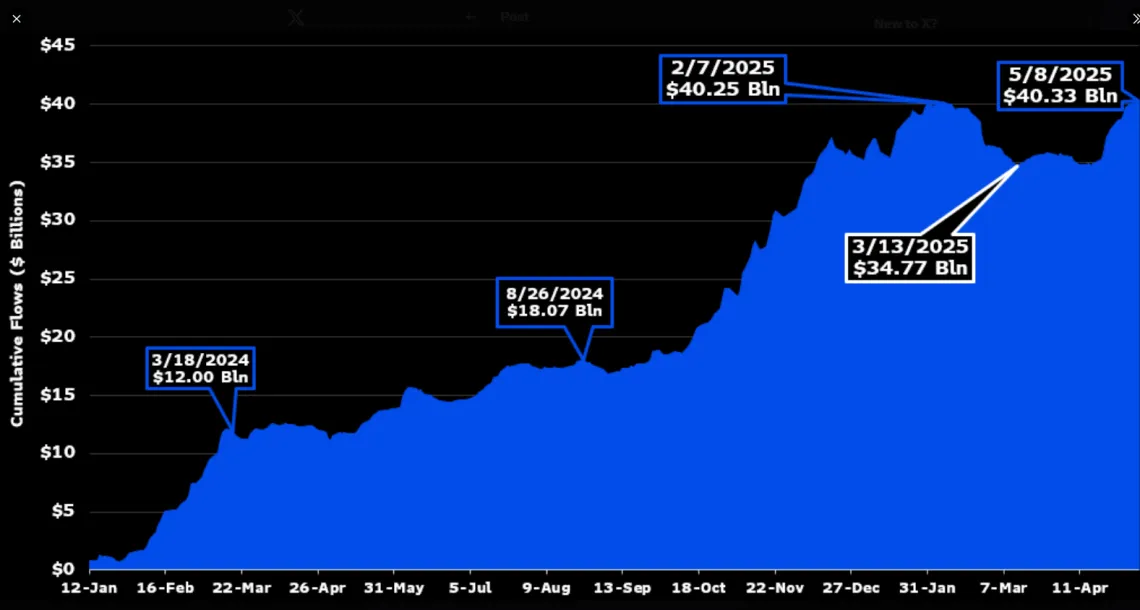 Bitcoin ETF получили приток в $40 млрд, установив исторический рекорд post image