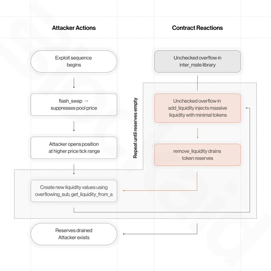 Sui shares details on $220M Cetus exploit, vows to step up security post image