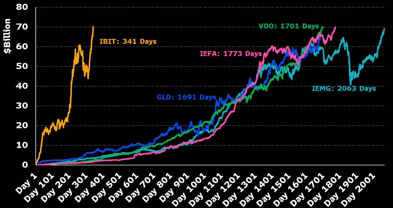 BlackRock的$ IBIT Breaks ETF记录，仅在341天内达到70B美元 post image