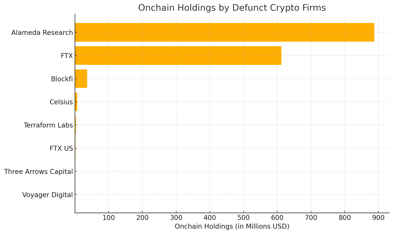 $ 1.5B的加密货币仍位于FTX，Terraform，Celsius和Blockfi等公司的废墟中 post image