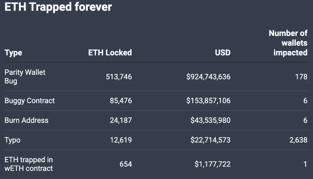 Over $1.15 billion in ETH has been permanently lost post image