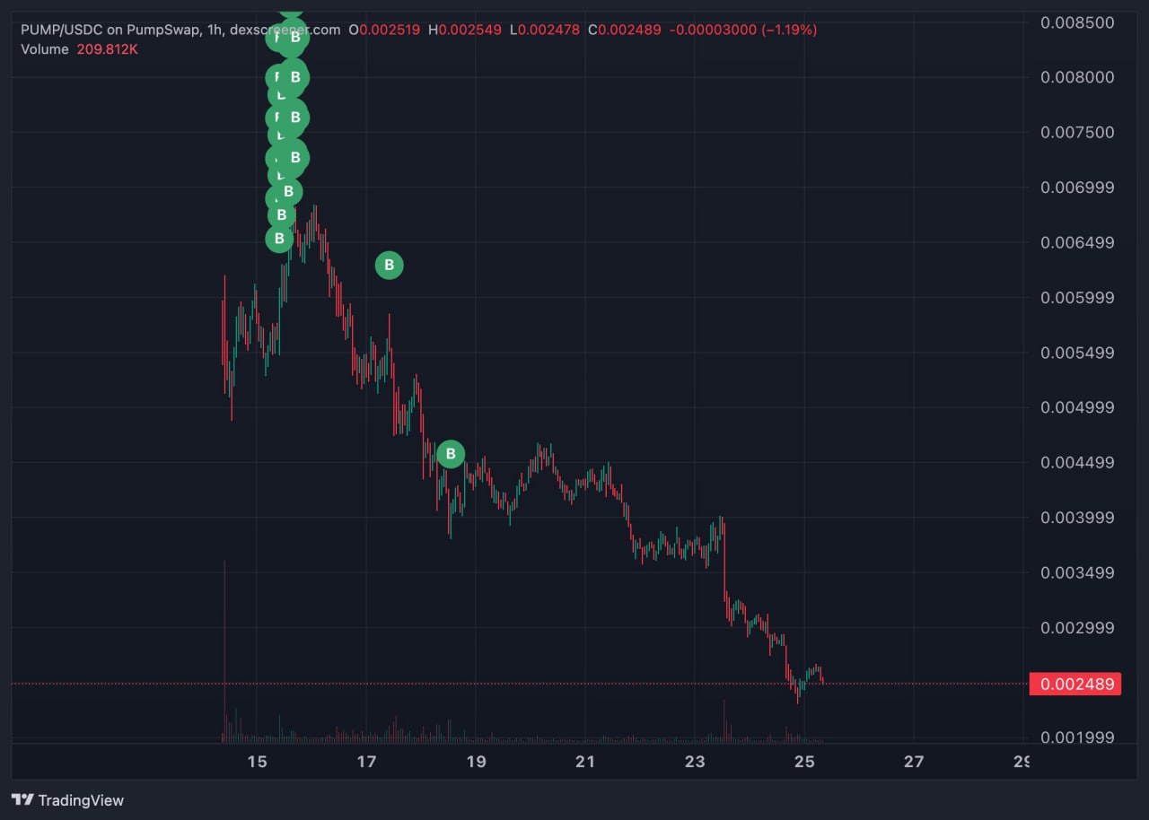 Pumpfun buyback wallet has spent $19,600,000 buying back $pump post image
