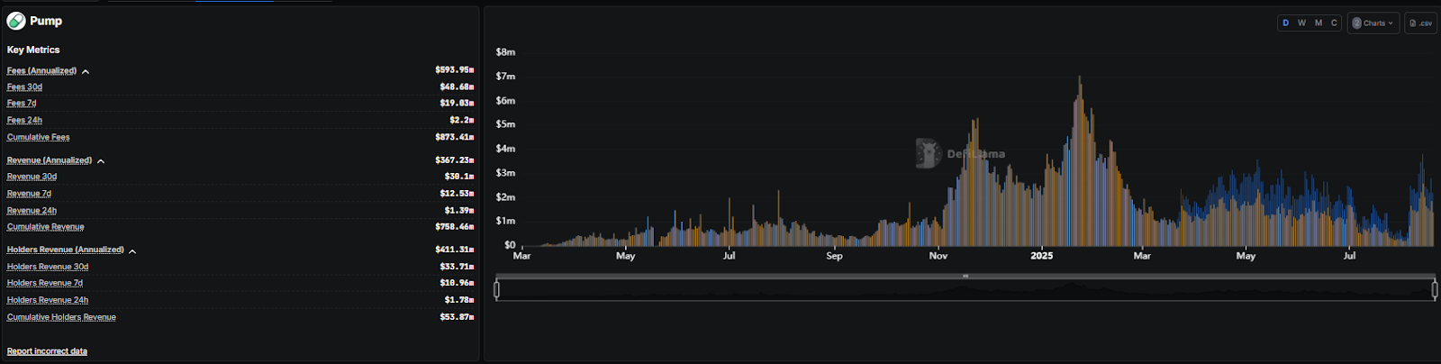 Pump.fun Revenue Explodes Nearly 700% in a Record-Breaking $13.5M Week post image