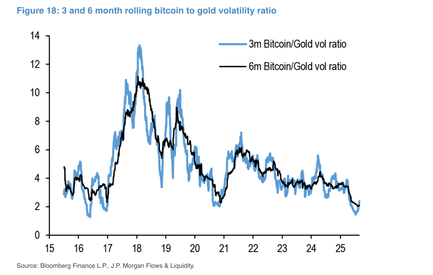 Bitcoin undervalued, could hit $126K by year-end: JP Morgan post image