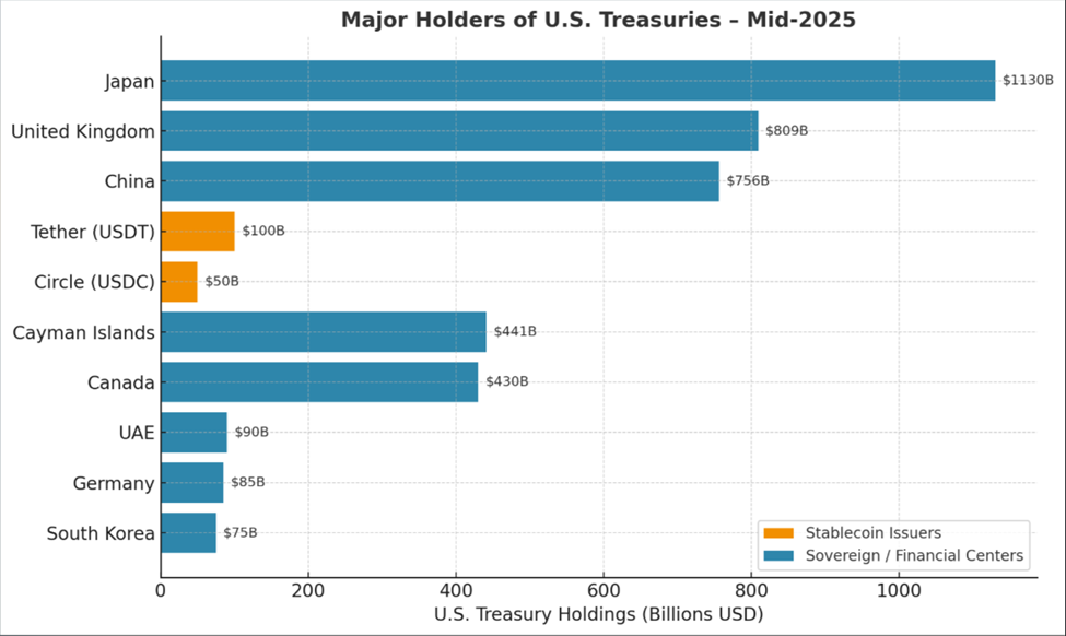 Tether and Circle Now Hold More US Debt Than Several Nations post image