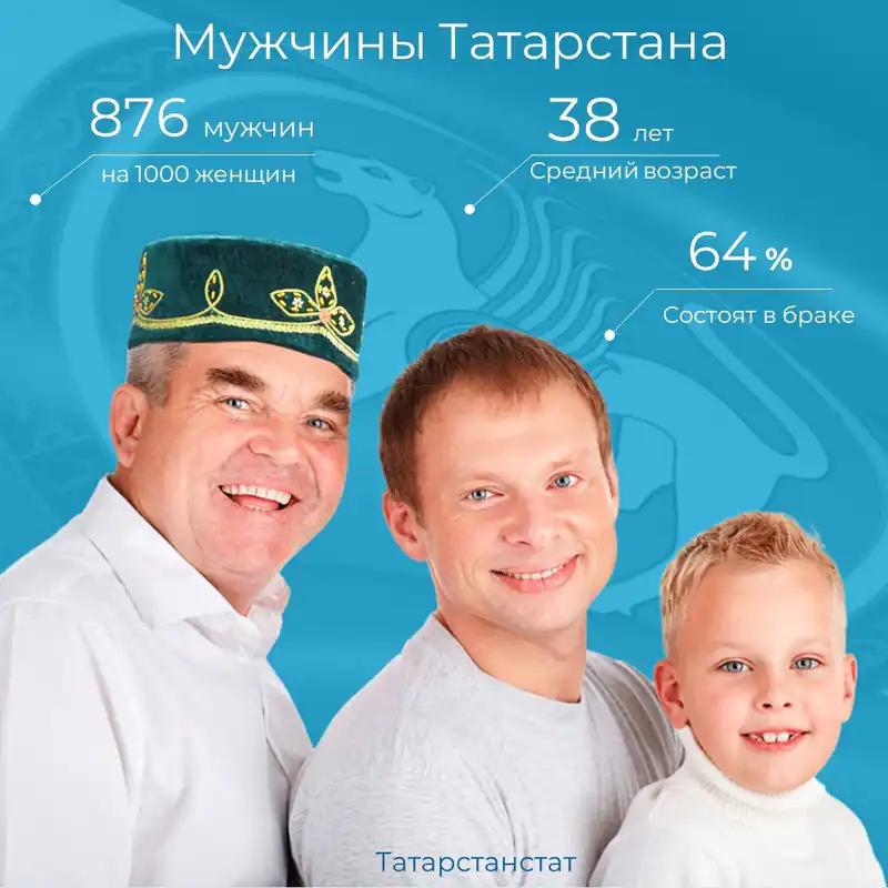 В республике на 1000 женщин приходится 876 мужчин