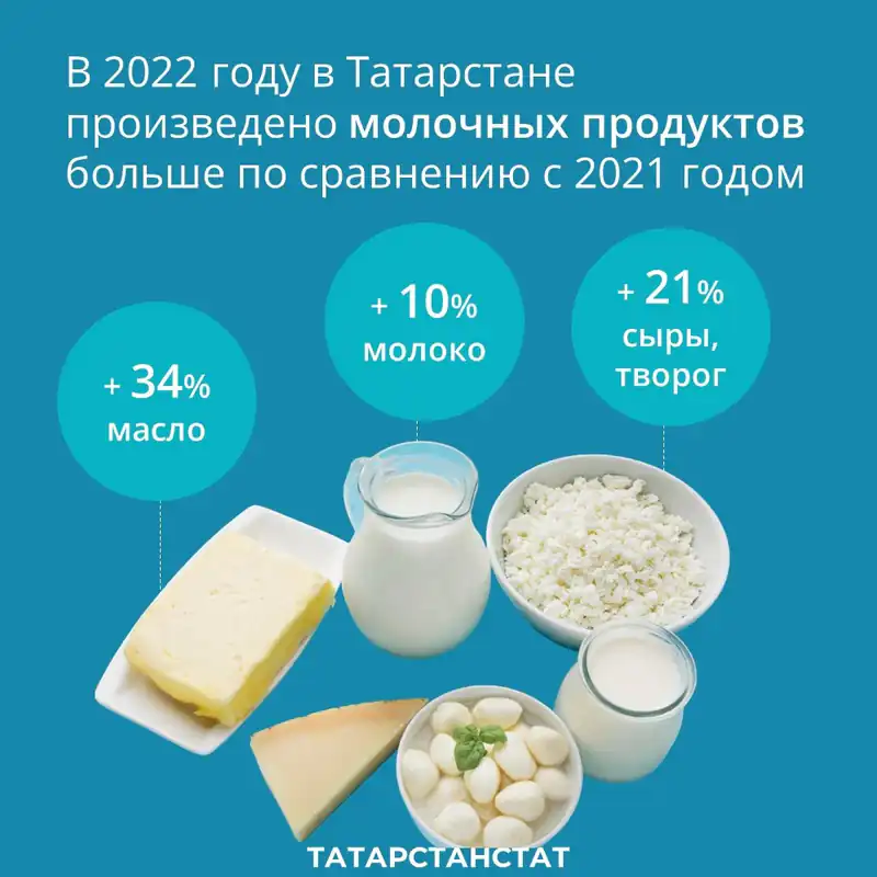 Белая нефть: в 2022-м году в Татарстане произвели 392 тысяч тонн молока