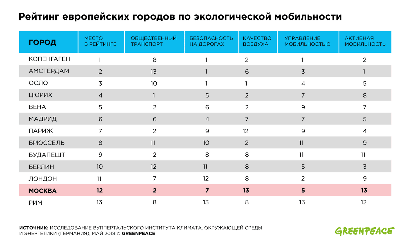 Список комфортных городов. Рейтинг городов. Рейтинг города Москвы. Экологический рейтинг Европы.