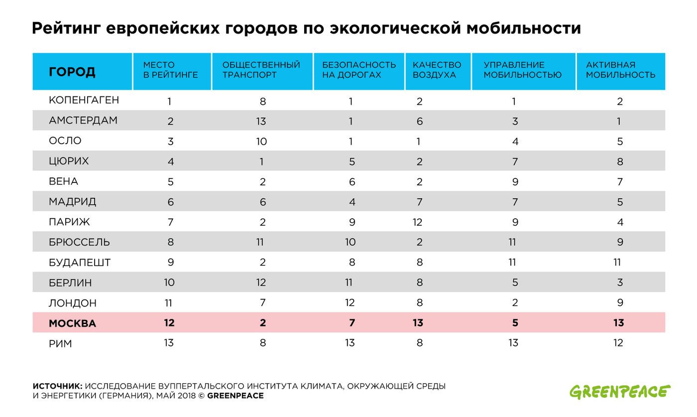 Рейтинг воздуха. Рейтинг городов Европы. Рейтинг городов мира. Рейтинг лучших столиц мира. Москва рейтинг городов.