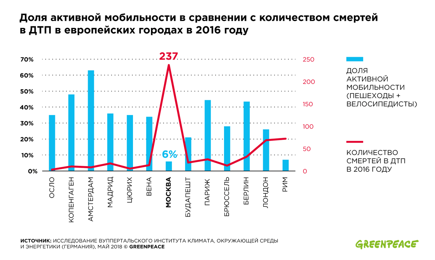 проблемы москвы