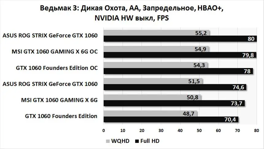 Видеокарта для WQHD