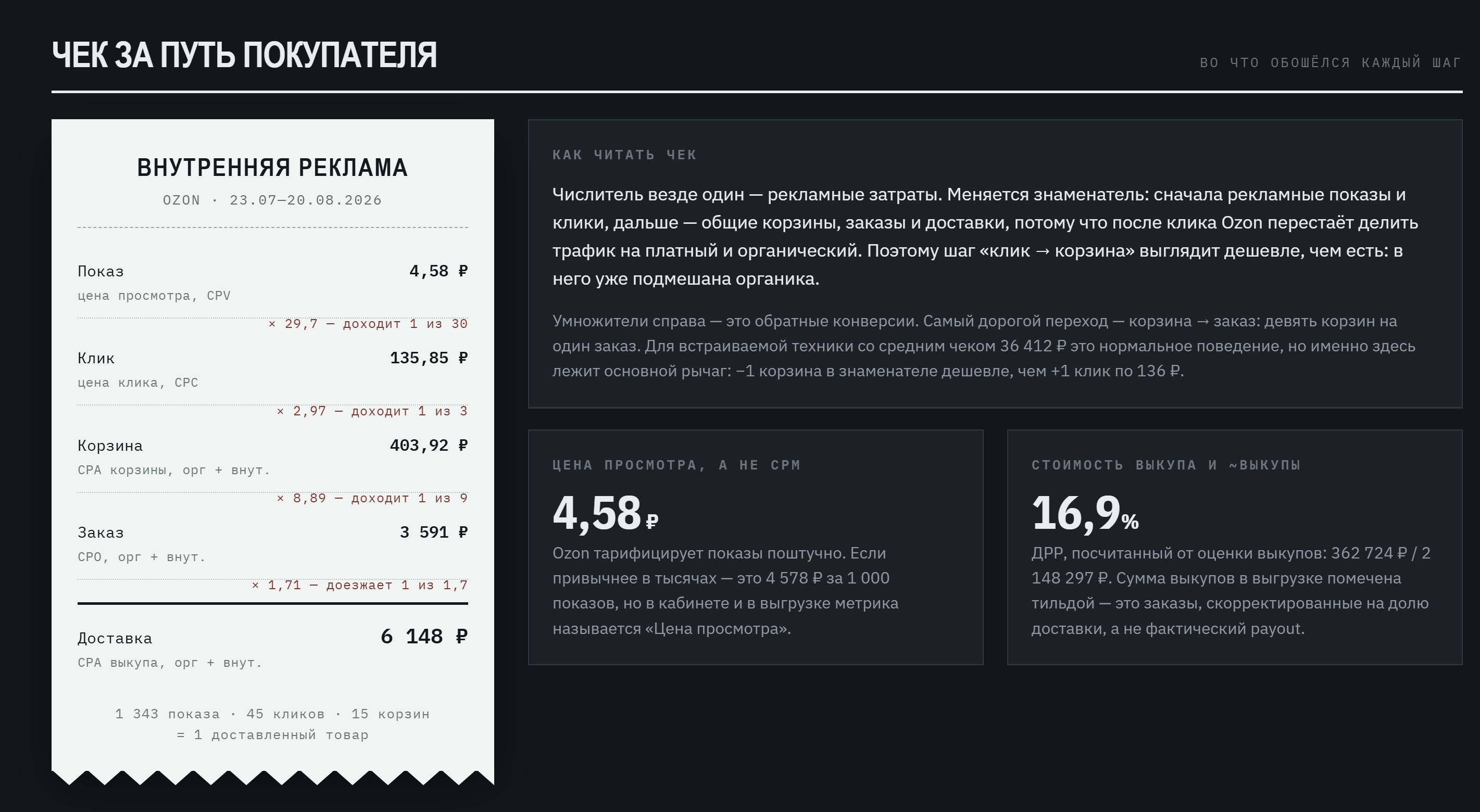 Дашборд аналитики продвижения