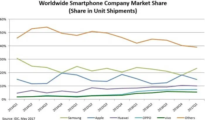 Доля производителей на рынке смартфонов, 2018