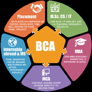Telegram Channel logo BCA Bachelor of computer application.. Free Telegram Channel Analytics