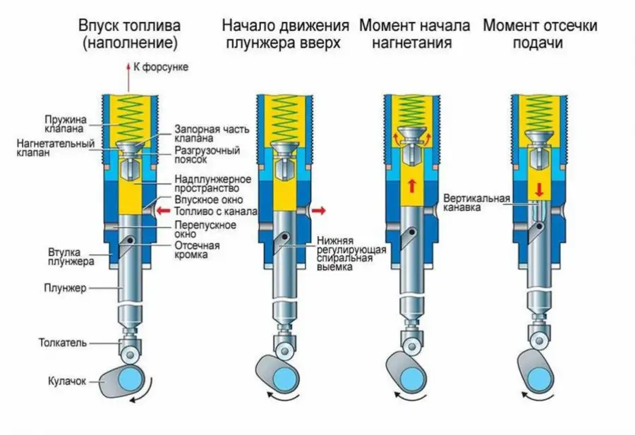 Принцип работы плунжера