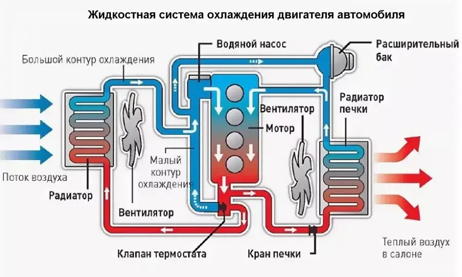 Признаки утечки антифриза