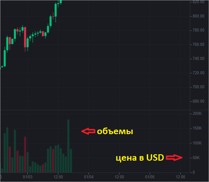 Что такое объёмы торгов - терминология трейдинга.