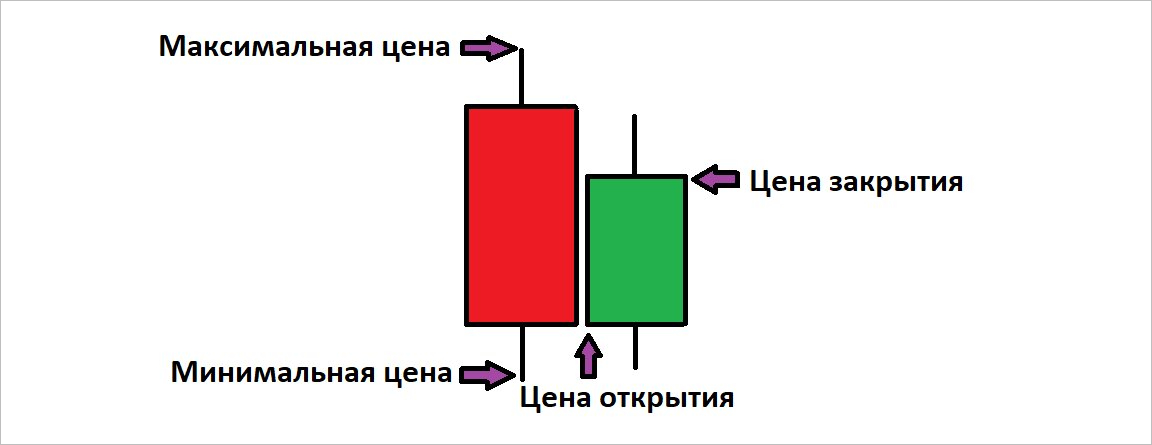 Из чего состоит японская торговая свеча - терминология трейдинга.